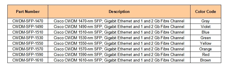 Cisco CWDM SFP